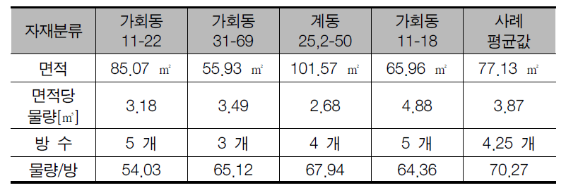 북촌한옥 사례별 면적당 비용 및 방수 당 자재부피 비교