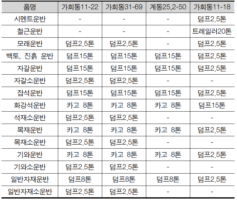 북촌한옥 자재운반 품명 및 수량