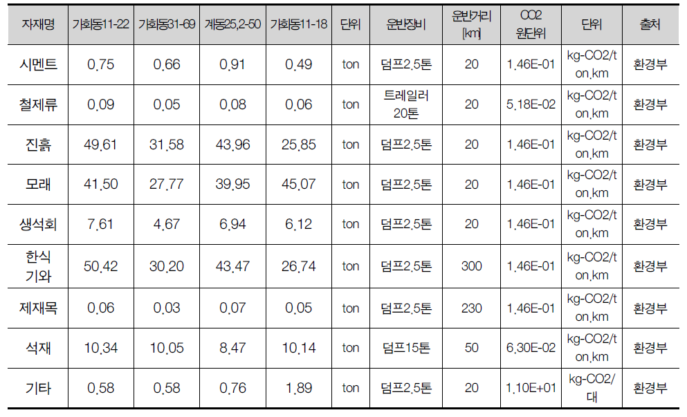 수선시 투입된 건축자재의 운반장비 및 운반거리