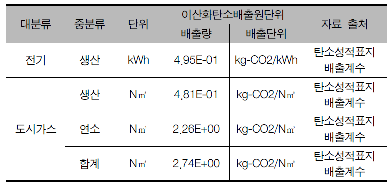 사용단계 에너지사용에 따른 이산화탄소배출원단위