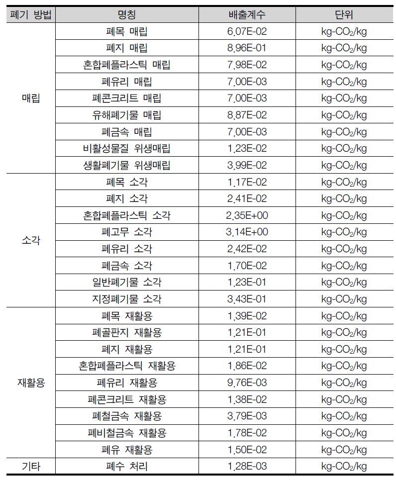 폐자재의 처리방법 및 종류별 이산화탄소배출계수