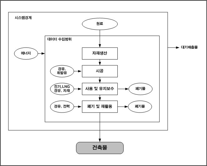 한옥 건축물 LCA 시스템 경계도