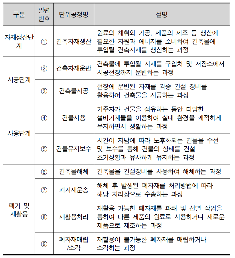 한옥 LCA 시스템경계 단위공정 설명