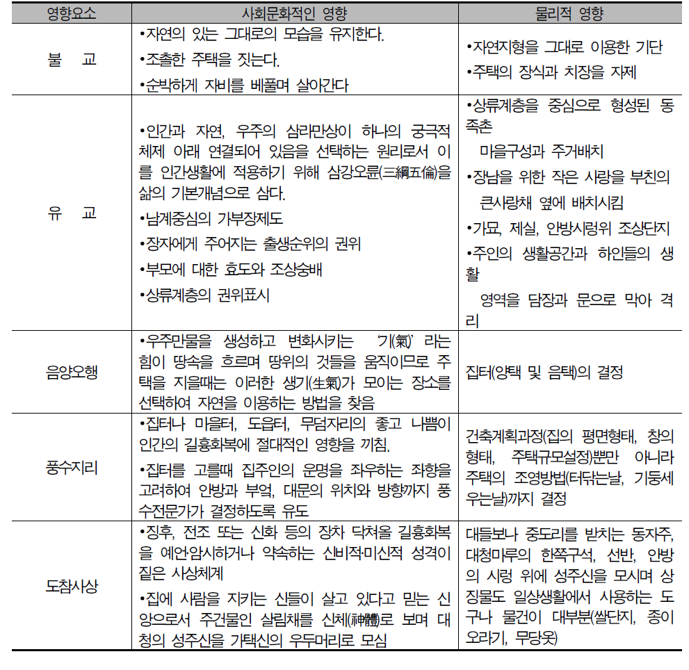 한옥건축에 영향을 미친 사회문화적 인자