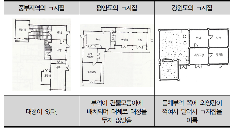 지역별 ㄱ자집의 비교