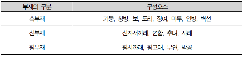 한옥건축의 가구부재별 구성요소