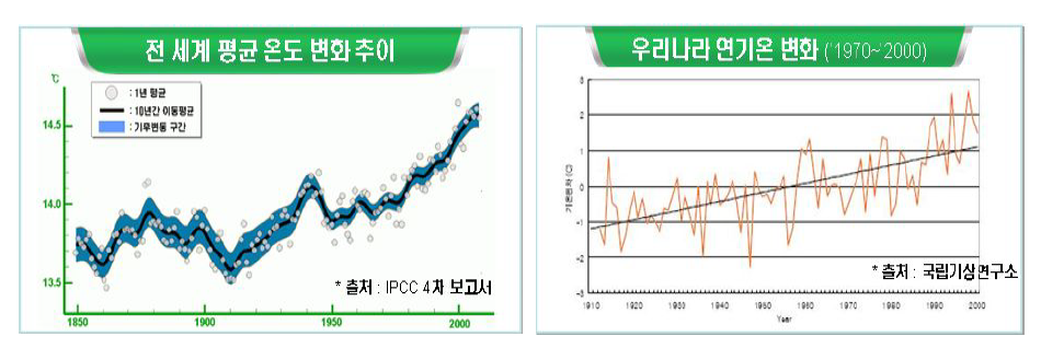 전 세계 및 한국의 평균온도변화 추이