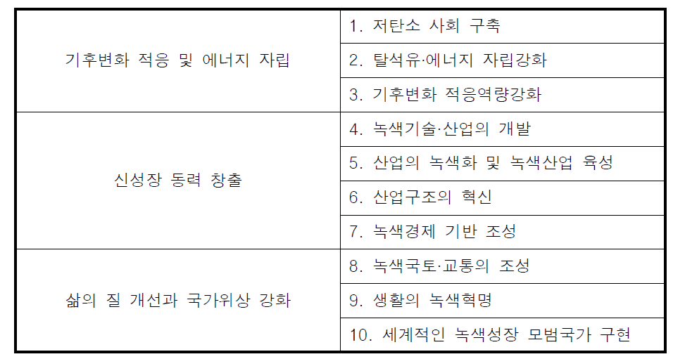 녹색성장 3대전략 10대과제(출처: 녹색성장 5개년 계획)