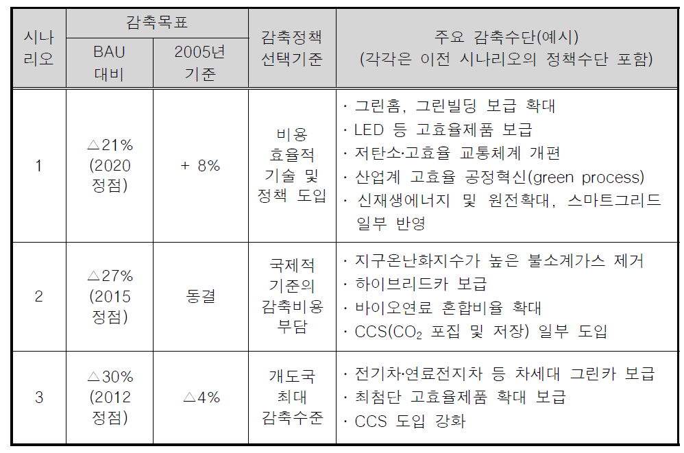 온실가스 감축 목표와 주요 감축수단