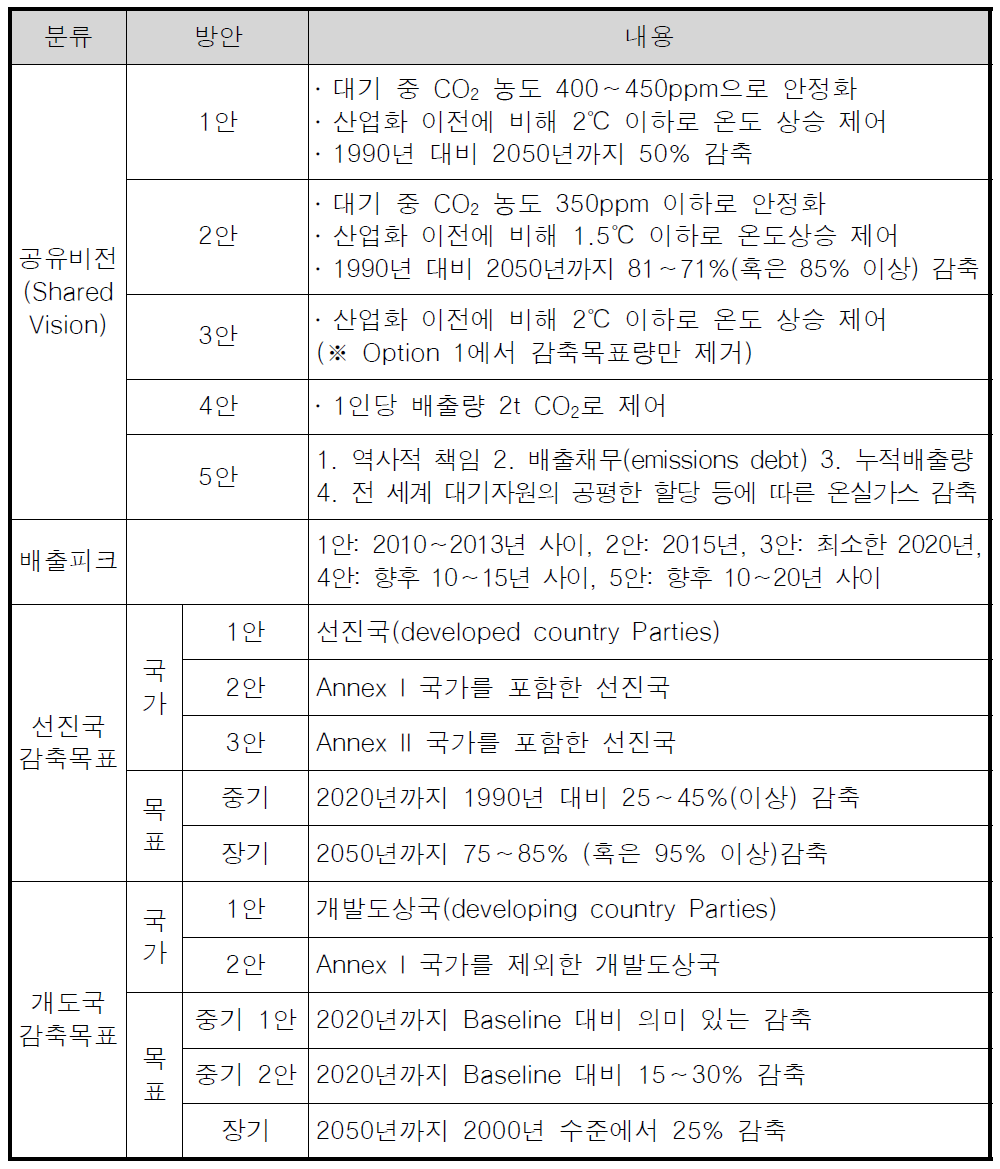 COP 15 협상 주요 내용