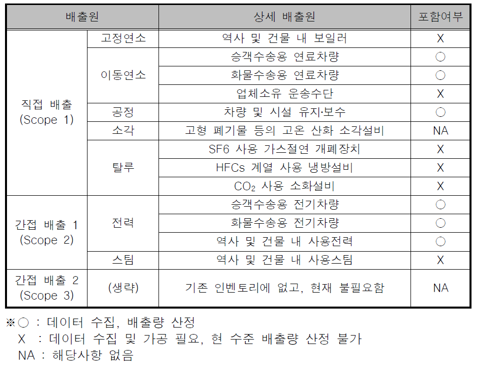 국내 철도부문 온실가스 배출원