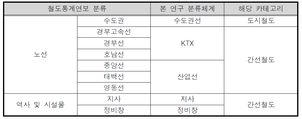 한국철도공사의 전력사용량에 따른 배출원 분류