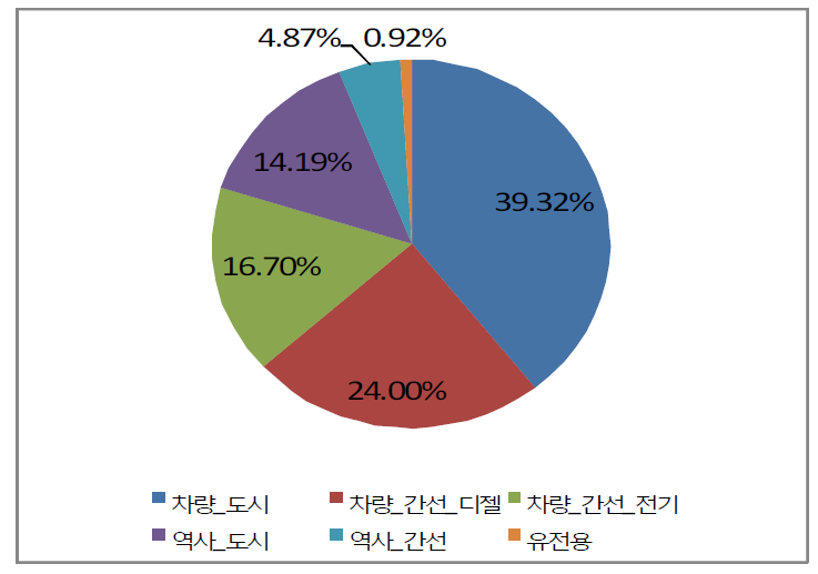 2008년 철도부문 총 CO2 배출 비율