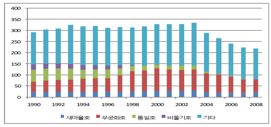 철도차량 차종별 디젤소비량