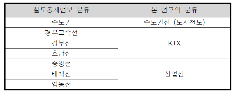 본 연구의 배출량 산정 분류체계