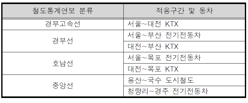 철도통계연보의 노선별 전력사용량 적용구간