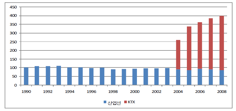 권선별 철도차량 CO2 배출량