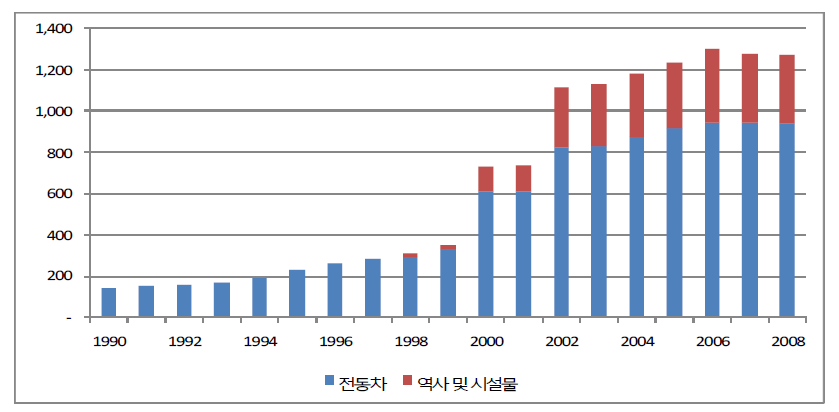 도시철도부문 CO2 배출량