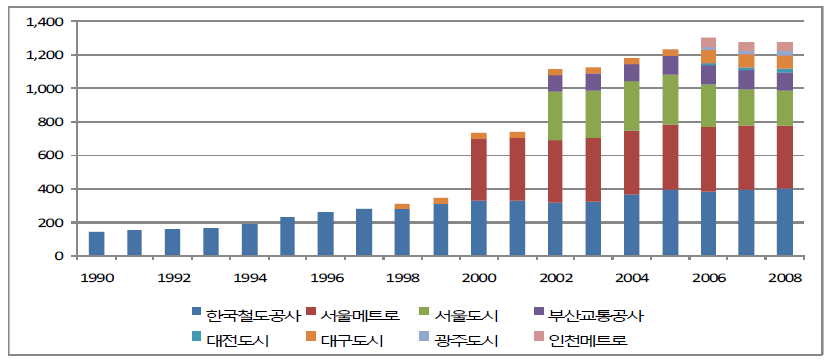 도시철도부문 운영기관별 CO2 배출량