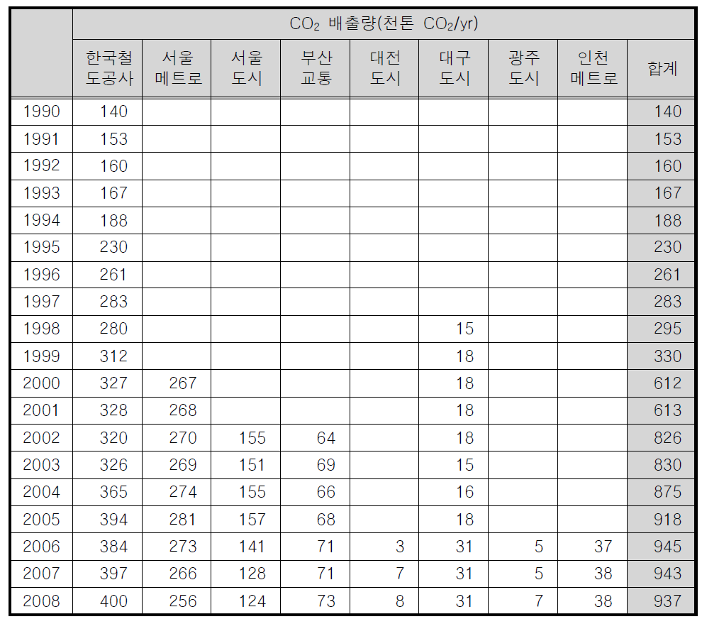 도시철도 부문 운영기관별 전동차 CO2 배출량