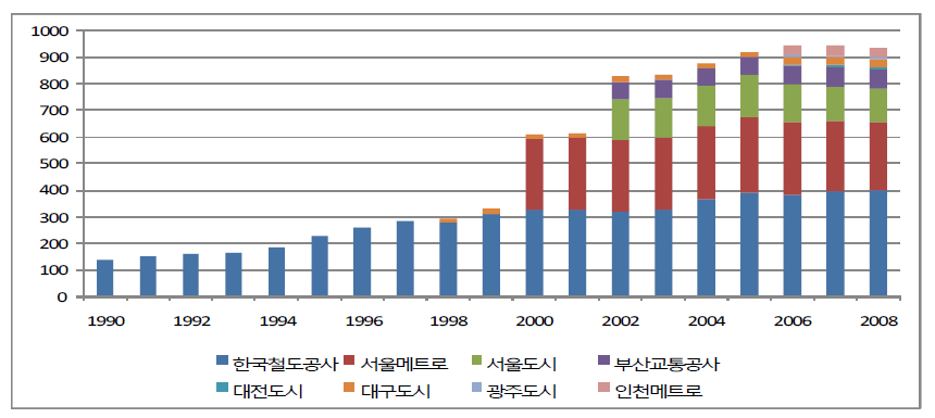 도시철도부문 운영기관별 전동차 CO2 배출량