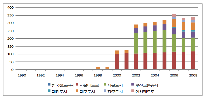 도시철도부문 운영기관별 역사 및 시설물 CO2 배출량