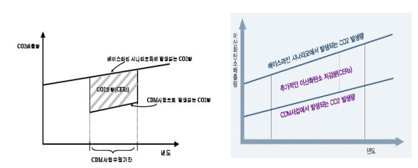 CDM 사업의 베이스라인 예시