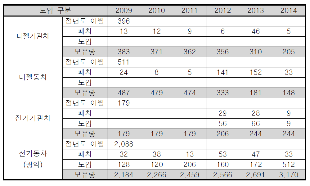 철도차량 도입 및 폐차 계획