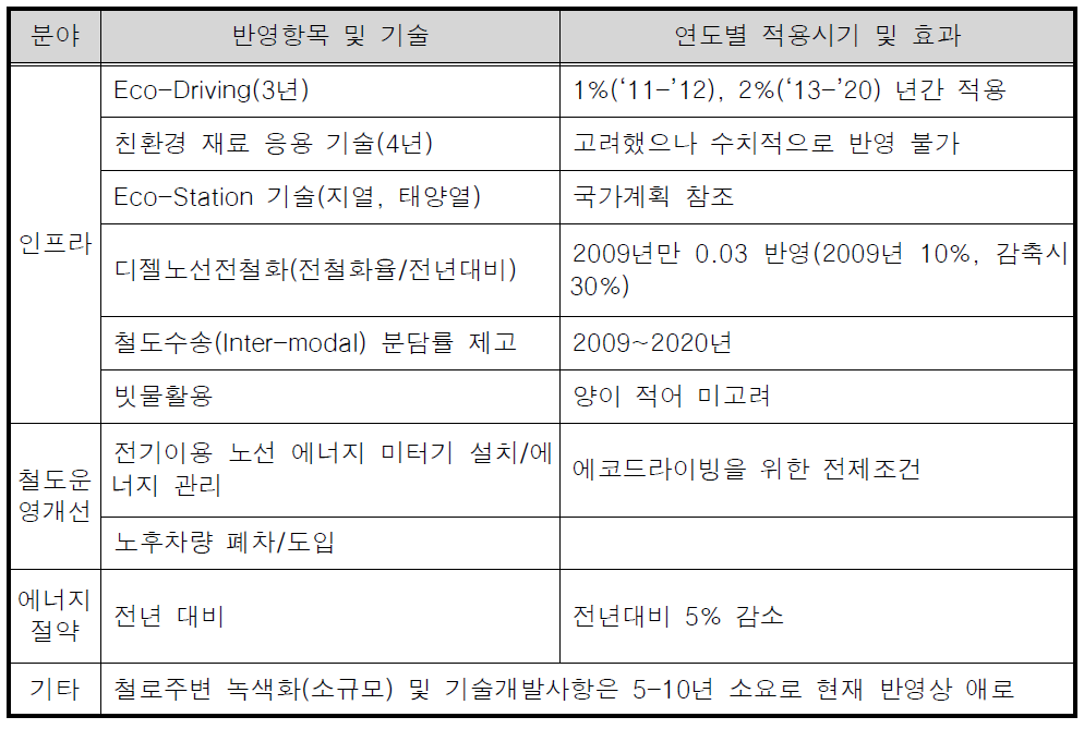 R&D 관련 적용 사항