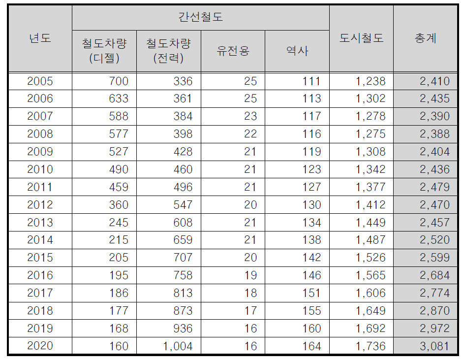 배출추이 분석 3안 결과