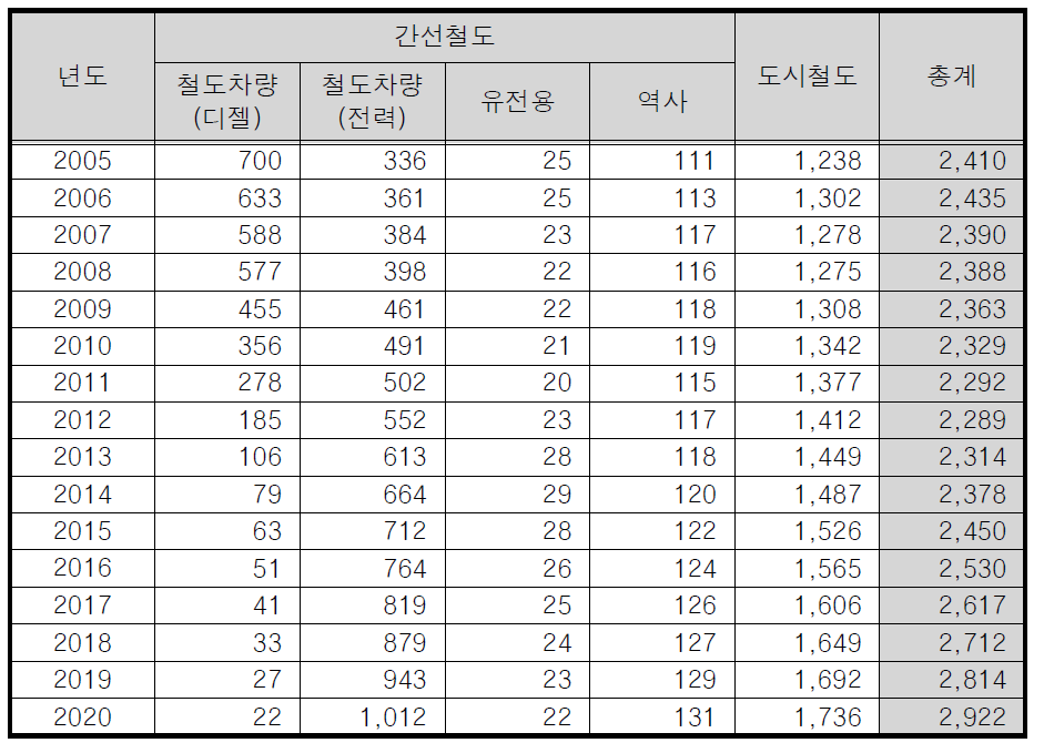 배출추이 분석 4안 결과