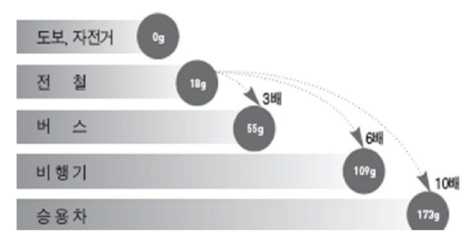 일본 수송수단별 CO2 배출량 비교(사람 1인이 1km 이동 시)