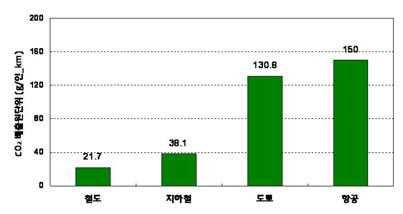 승객부문 수송수단별 CO2 배출원단위