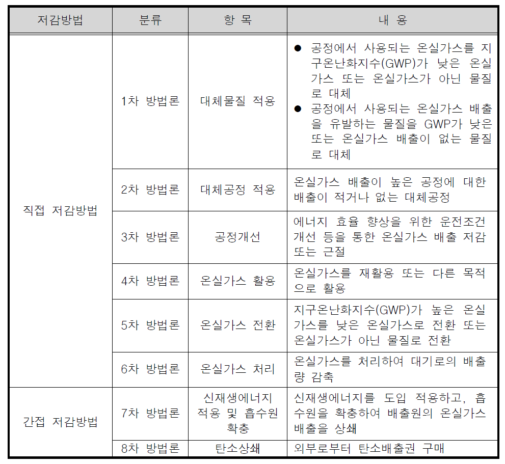 온실가스 저감방법의 내용