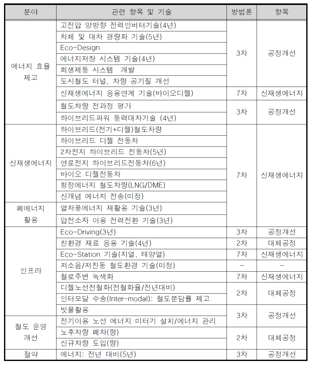 온실가스 저감요인