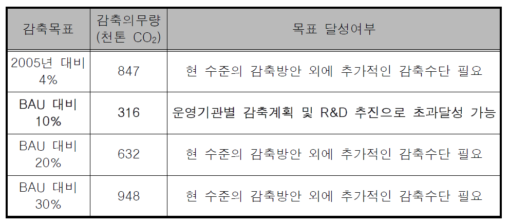 감축목표별 달성여부 검토결과