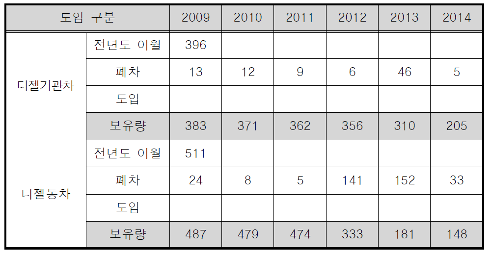 디젤기관차 및 디젤동차 폐차 계획