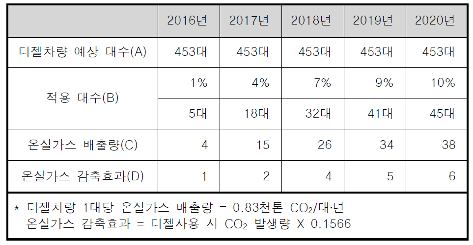 바이오디젤 철도 차량 온실가스 감축효과