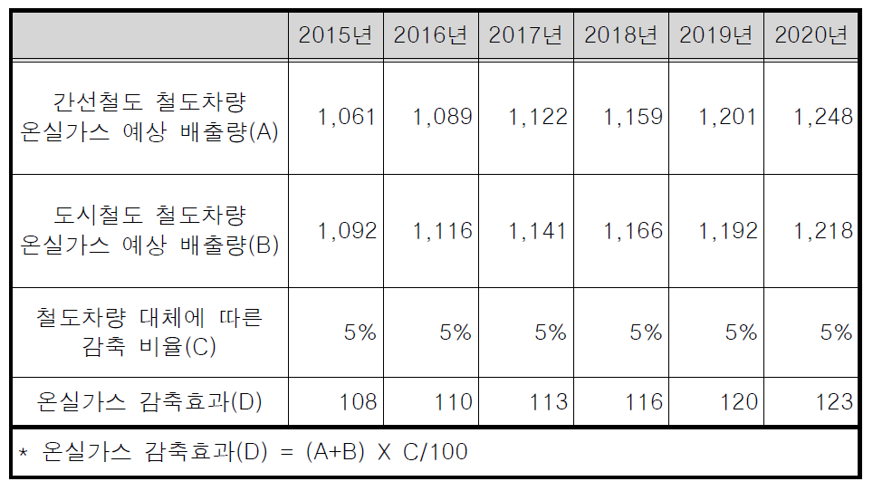 에코드라이빙에 따른 온실가스 감축량