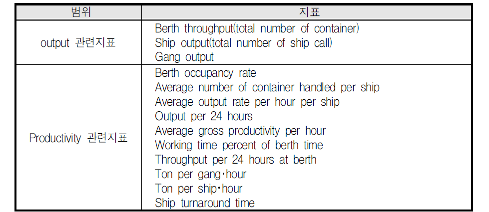 UNCTAD가 제시한 항만 생산성 지표