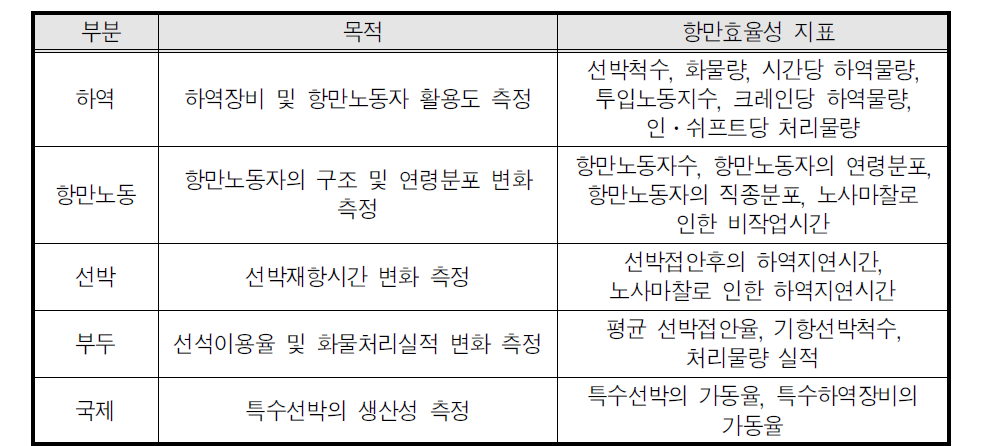 호주 항만산업구조조정청의 항만효율성 지표