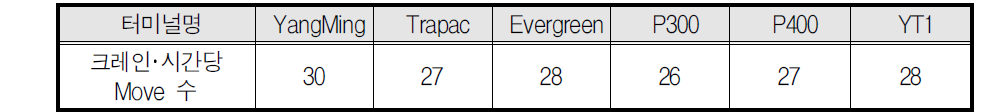 LA및 LB항의 터미널별 크레인･시간당 Move수