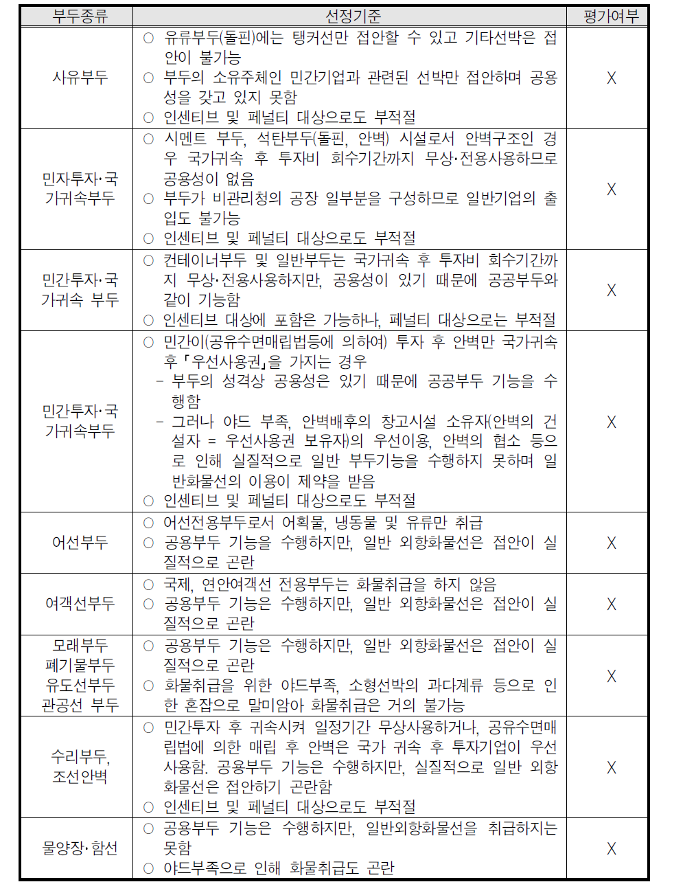 평가대상부두의 선정 기준