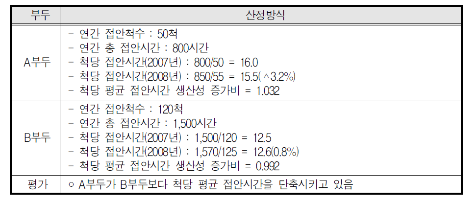 척당 평균 접안시간 지표 산정방식