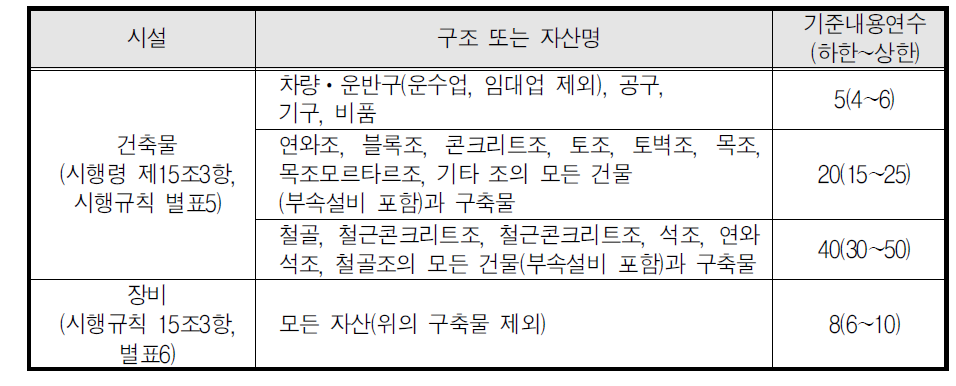 법인세법에 의한 주요시설별 내용연수