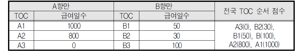 전국 TOC산재보험급여 지표 산정 방식