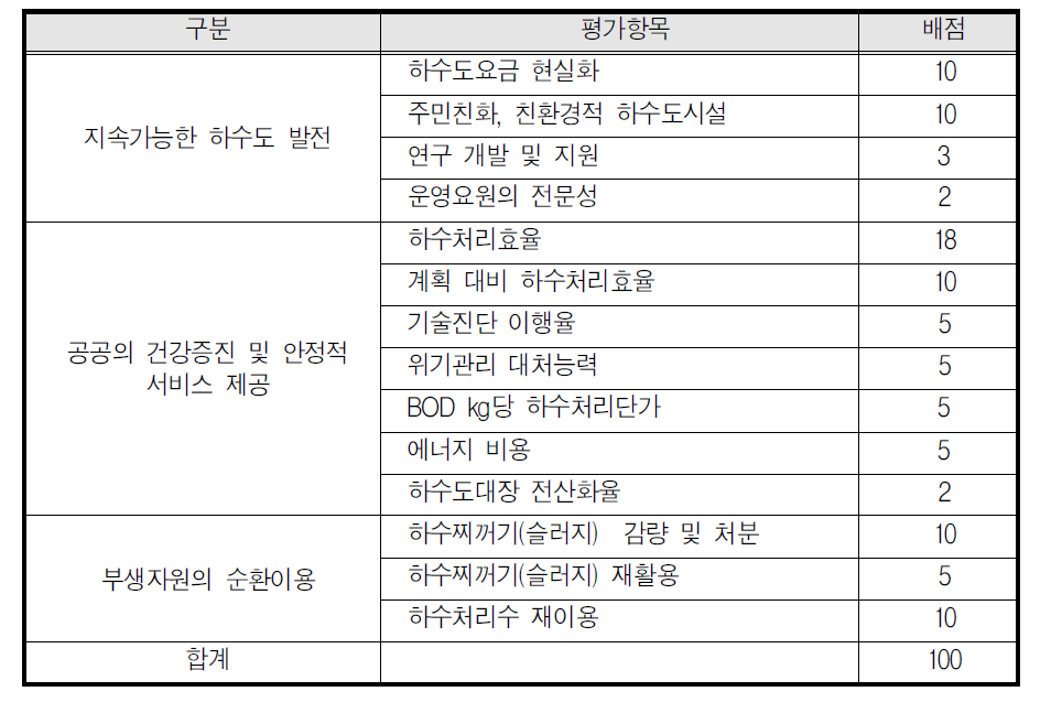 중․대규모 공공하수처리시설의 평가항목 및 배점 점수