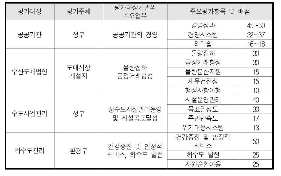 주요 평가대상별 평가지표별 가중치 비교