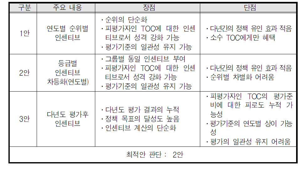 임대료 인센티브 대안별 검토와 최적대안 제시