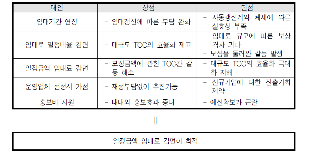 인센티브 대안별 장단점 분석